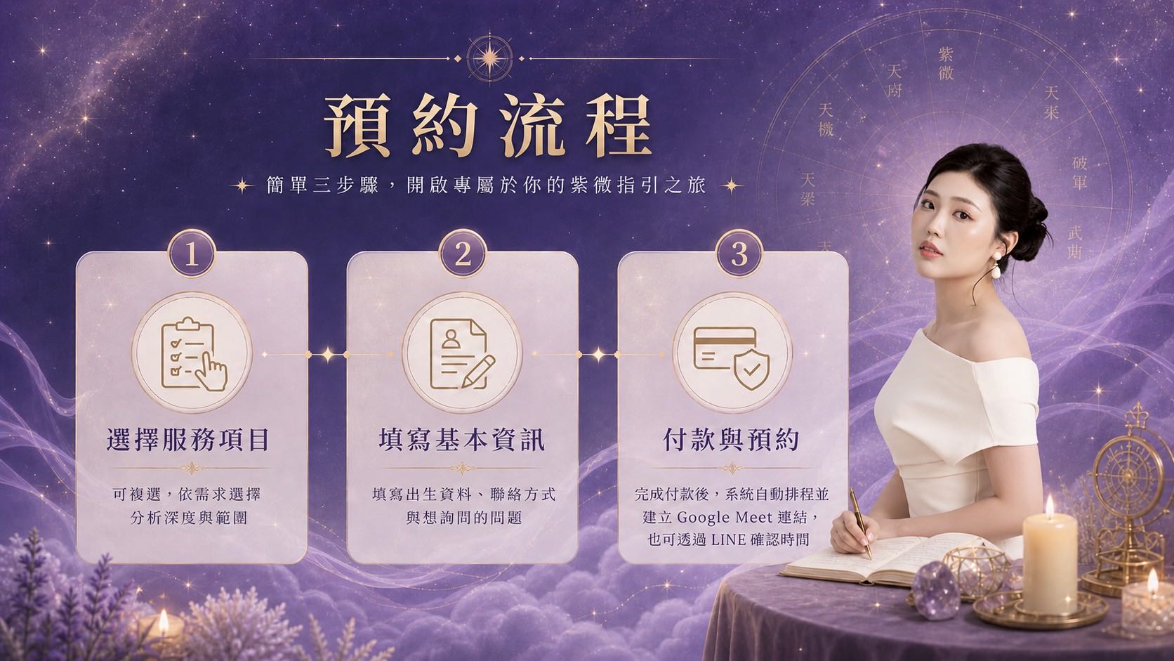 預約之前需要準備什麼、過程會如何進行?